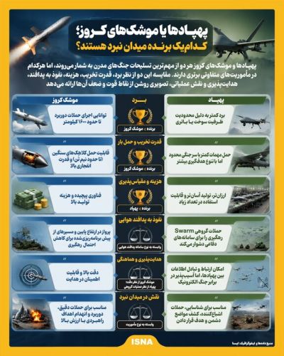 مقایسه پهپاد و موشک کروز؛ کدام گزینه در میدان نبرد مؤثرتر است؟