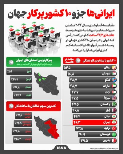 ایرانیها در جمع 10 ملت پرکار جهان ایرانیها در جمع 10 ملت پرکار جهان