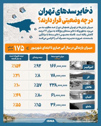 آخرین آمار آب پایتخت؛ ذخایر سدهای تهران به کجا رسید؟ آخرین آمار آب پایتخت؛ ذخایر سدهای تهران به کجا رسید؟