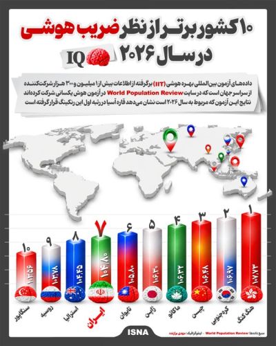 نگاهی به 10 کشور برتر از نظر ضریب هوشی در سال 2026 نگاهی به 10 کشور برتر از نظر ضریب هوشی در سال 2026