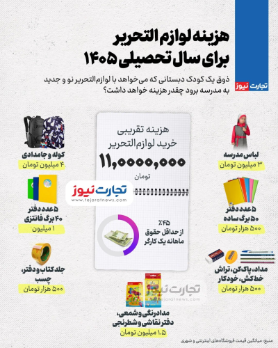 لوازم‌التحریر هم از گرانی جا نماند/ هزینه خرید وسایل مدرسه به 15 میلیون تومان رسید
