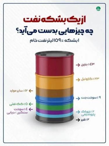 نگاهی به فرآورده‌های تولید شده از یک بشکه نفت خام