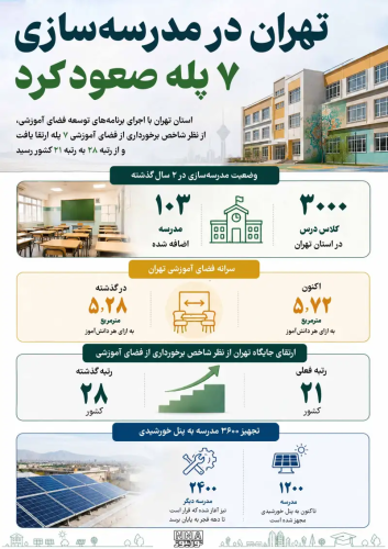 جهش تهران در مدرسهسازی؛ پایتخت 7 پله بالاتر رفت جهش تهران در مدرسهسازی؛ پایتخت 7 پله بالاتر رفت