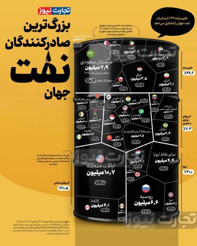  غول‌های صادرات نفت جهان را بشناسید