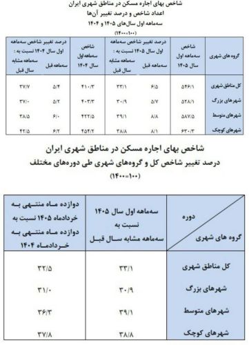 عکس/ تصویر تازه از تورم بازار اجاره مسکن در بهار 1405
