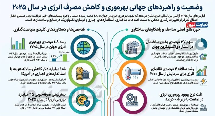 راز صرفهجویی انرژی در جهان؛ کشورهای پیشرو چه میکنند؟ راز صرفهجویی انرژی در جهان؛ کشورهای پیشرو چه میکنند؟