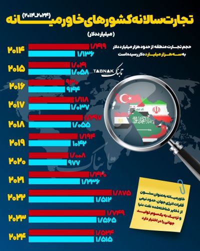 نگاهی به تجارت سالانه کشور‌های خاورمیانه
