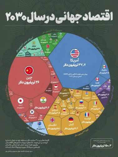 نگاهی به اقتصاد جهانی در 2030 نگاهی به اقتصاد جهانی در 2030