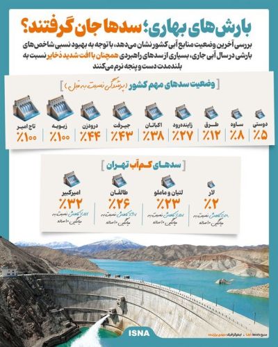 بارش‌های بهاری به سد‌ها حیات بخشید؟