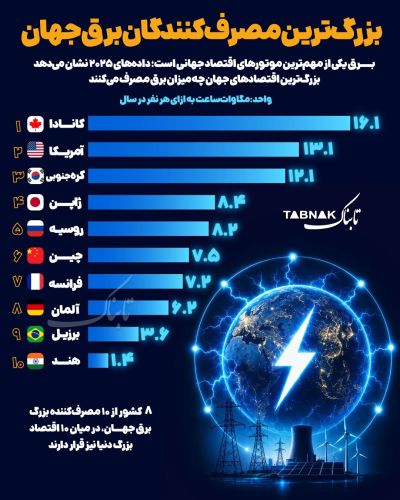 بزرگترین اقتصادهای جهان چه میزان برق مصرف میکنند؟ بزرگترین اقتصادهای جهان چه میزان برق مصرف میکنند؟
