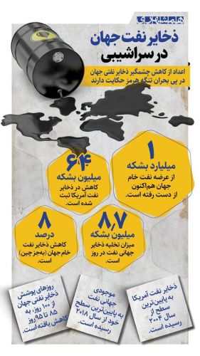 افت چشمگیر ذخایر نفت آمریکا در سایه تنشهای جنگی افت چشمگیر ذخایر نفت آمریکا در سایه تنشهای جنگی