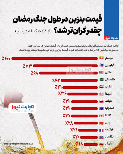 از آغاز جنگ تا آتشبس؛ بنزین در طول جنگ رمضان چقدر گرانتر شد؟ از آغاز جنگ تا آتشبس؛ بنزین در طول جنگ رمضان چقدر گرانتر شد؟