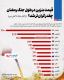  از آغاز جنگ تا آتش‌بس؛ بنزین در طول جنگ رمضان چقدر گران‌تر شد؟