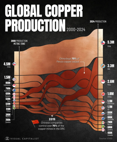 بزرگترین تولیدکنندگان مس جهان را بشناسید