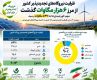 تجدیدپذیرهای ایران 6 هزار مگاواتی شدند