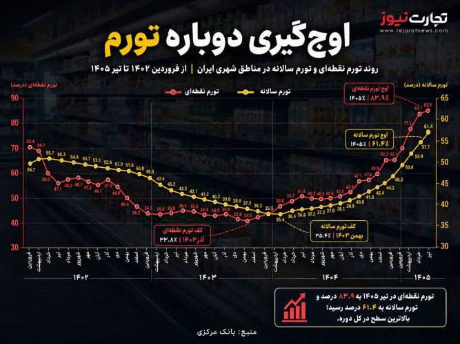  ثبت تورم 83.9 درصدی در تیرماه؛ آخرین آمار منتشر شد