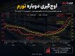  ثبت تورم 83.9 درصدی در تیرماه؛ آخرین آمار منتشر شد