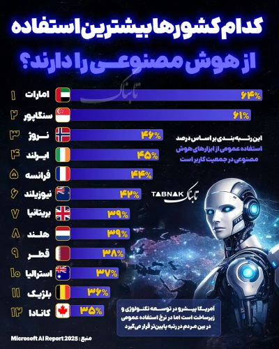 استفاده از هوش مصنوعی در جهان؛ کدام کشورها پیشتازند؟ استفاده از هوش مصنوعی در جهان؛ کدام کشورها پیشتازند؟