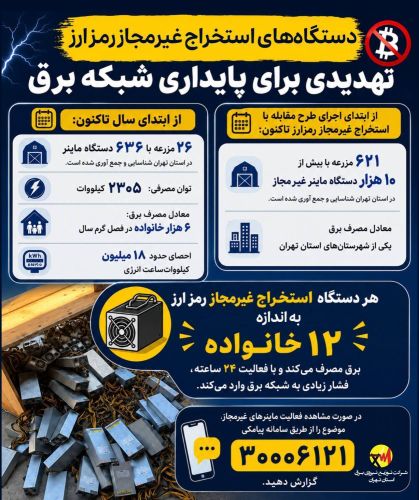 شناسایی 621 مزرعه با بیش از 10 هزار ماینر غیرمجاز در استان تهران شناسایی 621 مزرعه با بیش از 10 هزار ماینر غیرمجاز در استان تهران