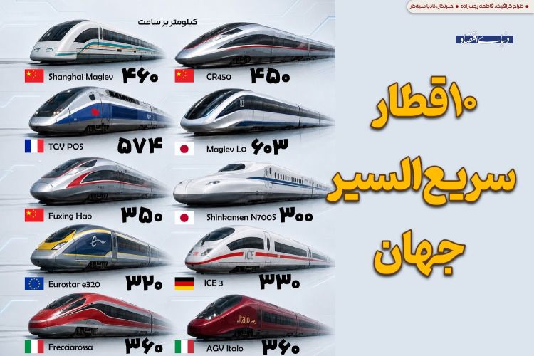 آشنایی با سریع‌ترین قطارهای جهان