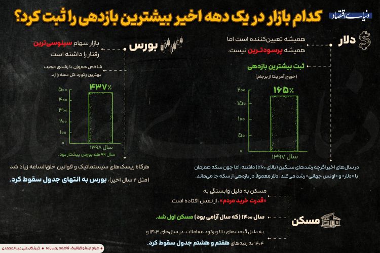 پربازدهترین بازار در ده سال گذشته کدام بوده است؟ پربازدهترین بازار در ده سال گذشته کدام بوده است؟