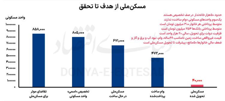 وقتی خانه دار شدن، 41 سال طول می کشد/ مسکن‌ملی با کدام پول ساخته می‌شود؟