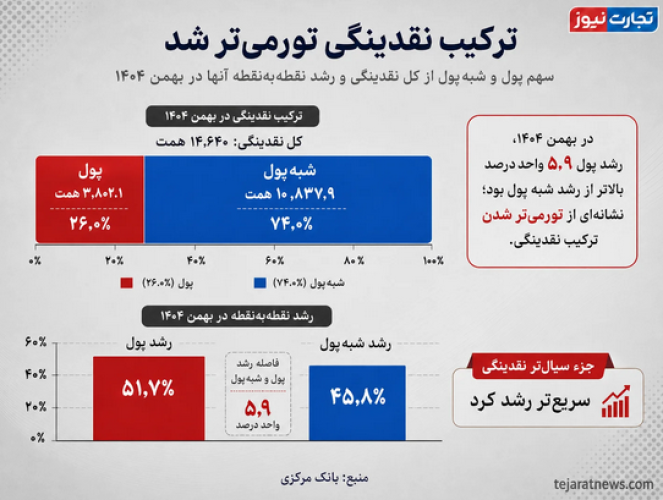 پایه پولی در بهمن 1404 رشد 54.7 درصدی تجربه کرد پایه پولی در بهمن 1404 رشد 54.7 درصدی تجربه کرد