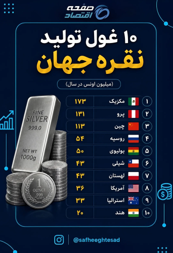 10 کشور قدرتمند تولید نقره در جهان را بشناسید 10 کشور قدرتمند تولید نقره در جهان را بشناسید