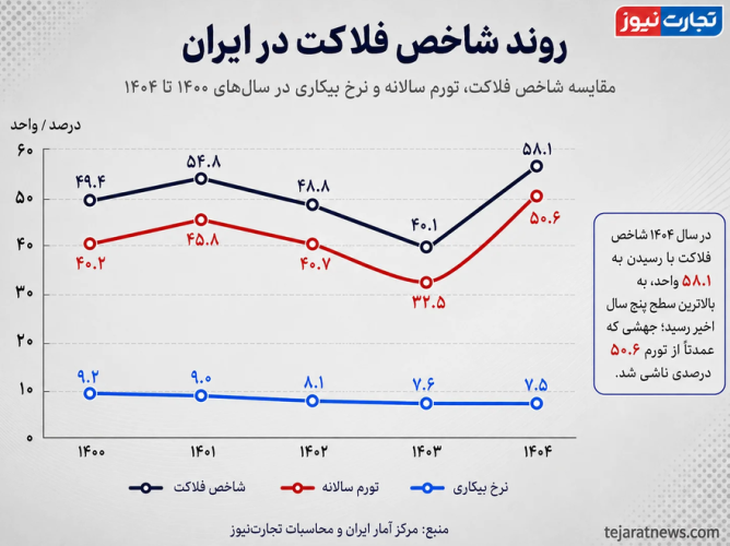 شاخص فلاکت در قله 5 ساله؛ بازار کار زیر بار تورم