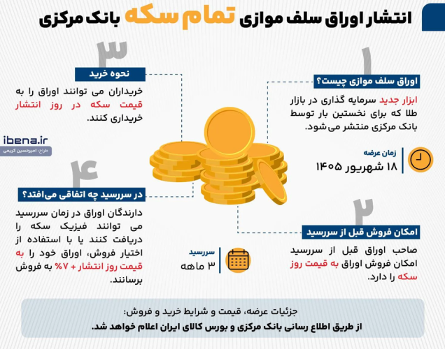 ابزار جدید بانک مرکزی برای بازار سکه؛ عرضه 100 هزار قطعه در قالب اوراق سلف ابزار جدید بانک مرکزی برای بازار سکه؛ عرضه 100 هزار قطعه در قالب اوراق سلف
