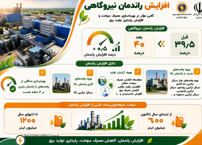 رکورد راندمان نیروگاه‌های حرارتی شکسته شد/ صرفه‌جویی 1.2 میلیارد لیتری سوخت مصرفی با افزایش راندمان نیروگاه‌ها