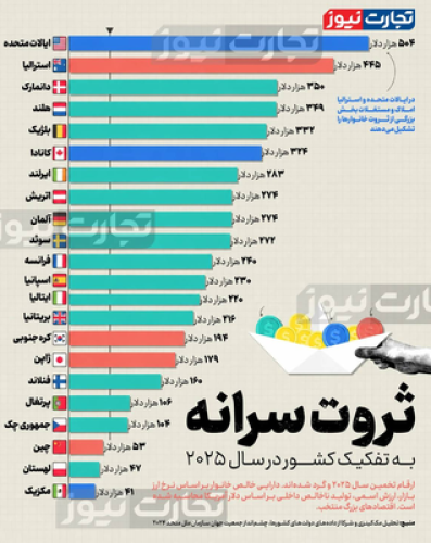 شکاف عمیق ثروت سرانه در اقتصادهای بزرگ جهان را ببینید