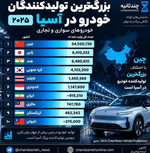 بزرگ‌ترین تولیدکنندگان خودرو در آسیا را بشناسید؛ ایران کجای این رده‌بندی قرار دارد؟