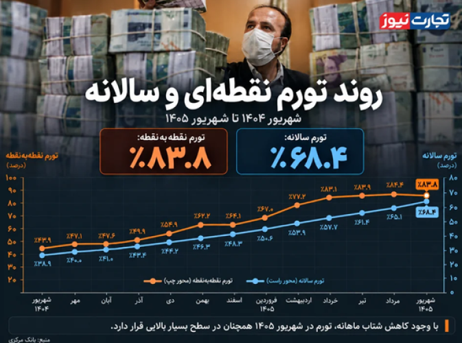 فاصله تورم ماهانه شهریور از قله؛ تورم نقطه‌ای 83.8 درصد شد
