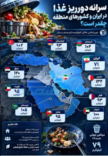 از سفره تا سطل زباله؛ ریشه‌های هدررفت غذا در جهان