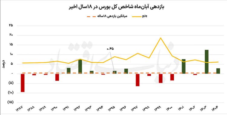 آبان‌ماه در آینه بورس؛ بررسی عملکرد شاخص کل بورس در 18 سال اخیر