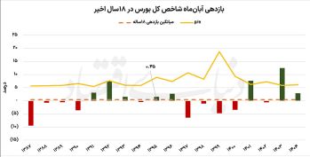 آبان‌ماه در آینه بورس؛ بررسی عملکرد شاخص کل بورس در 18 سال اخیر