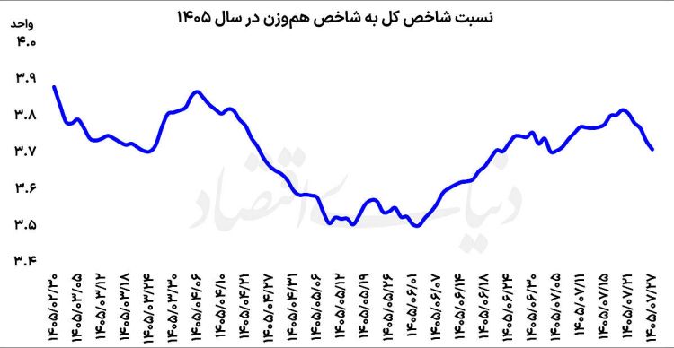 ردپای تغییر تقاضا در بورس؛ کدام شاخص دست بالاتر را دارد؟ ردپای تغییر تقاضا در بورس؛ کدام شاخص دست بالاتر را دارد؟