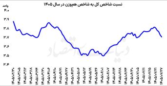  ردپای تغییر تقاضا در بورس؛ کدام شاخص دست بالاتر را دارد؟