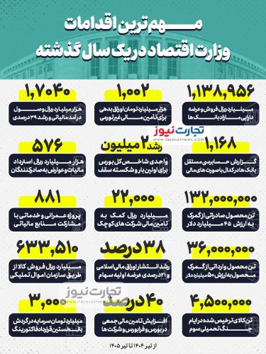 مروری بر مهمترین اقدامات وزارت اقتصاد در یک سال گذشته مروری بر مهمترین اقدامات وزارت اقتصاد در یک سال گذشته