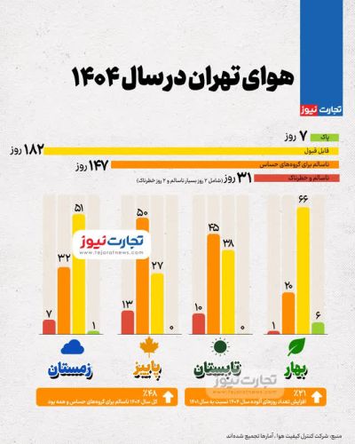 مروری بر چگونگی هوای پایتخت در سال 1404