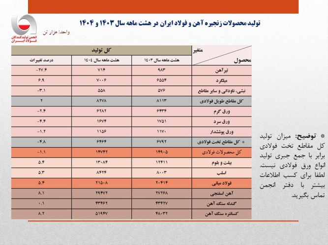 رشد 5.4 درصدی تولید فولاد ایران در هشت ماهه 1404/ جزئیات تحلیلی تولید محصولات زنجیره فولاد