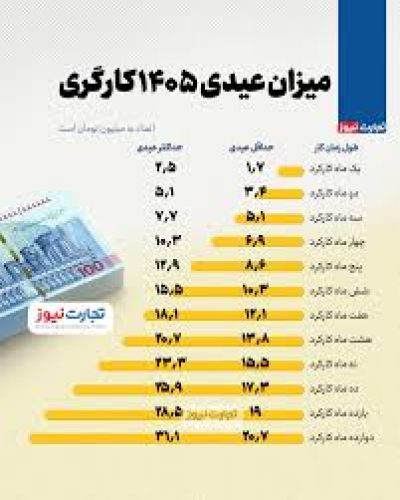 عیدی کارگران در 1405 چقدر است؟ عیدی کارگران در 1405 چقدر است؟