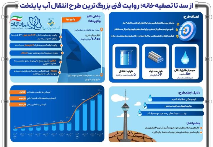 از سد تا تصفیه خانه؛ روایت فنی بزرگترین طرح انتقال آب پایتخت از سد تا تصفیه خانه؛ روایت فنی بزرگترین طرح انتقال آب پایتخت