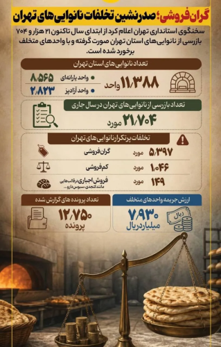 فهرست تخلفات پرتکرار نانوایی‌های تهران