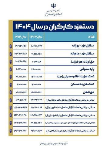 حداقل حقوق و دستمزد کارگران در سال 1404 تعیین شد