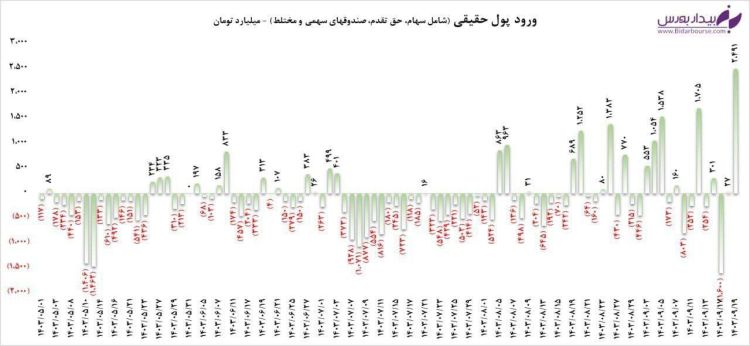 رکورد ورود پول حقیقی به بورس در 20 ماه گذشته شکسته شد