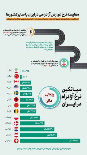 مقایسه نرخ عوارض آزادراهی در ایران با سایر کشورها 