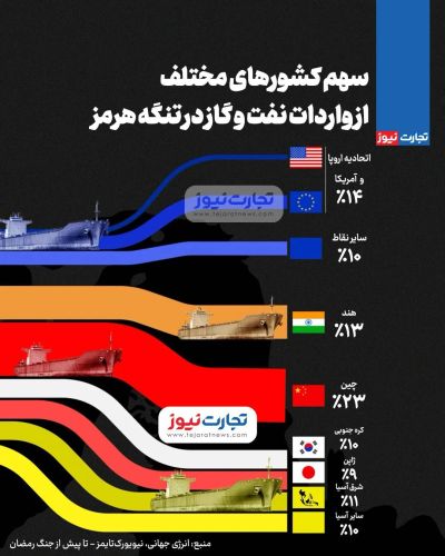 سهم کشورهای مختلف از واردات نفت و گاز در تنگه هرمز در یک نگاه سهم کشورهای مختلف از واردات نفت و گاز در تنگه هرمز در یک نگاه