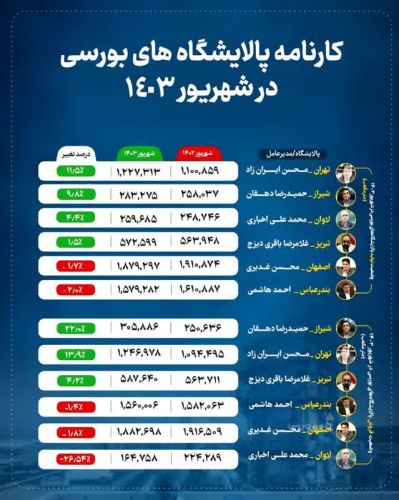 مسیر صعودی پالایشگاه تهران در تولید و فروش